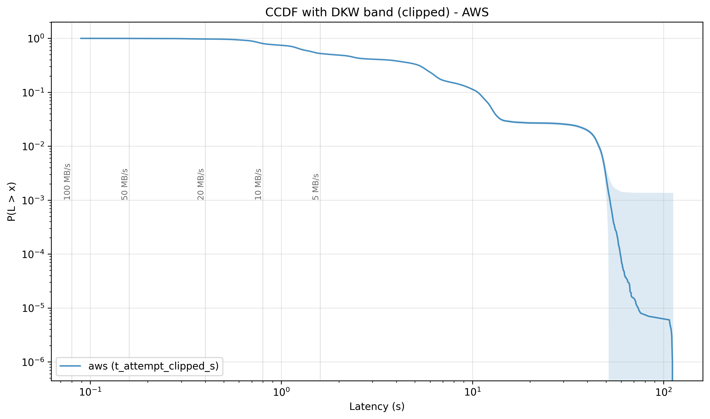 AWS CCDF