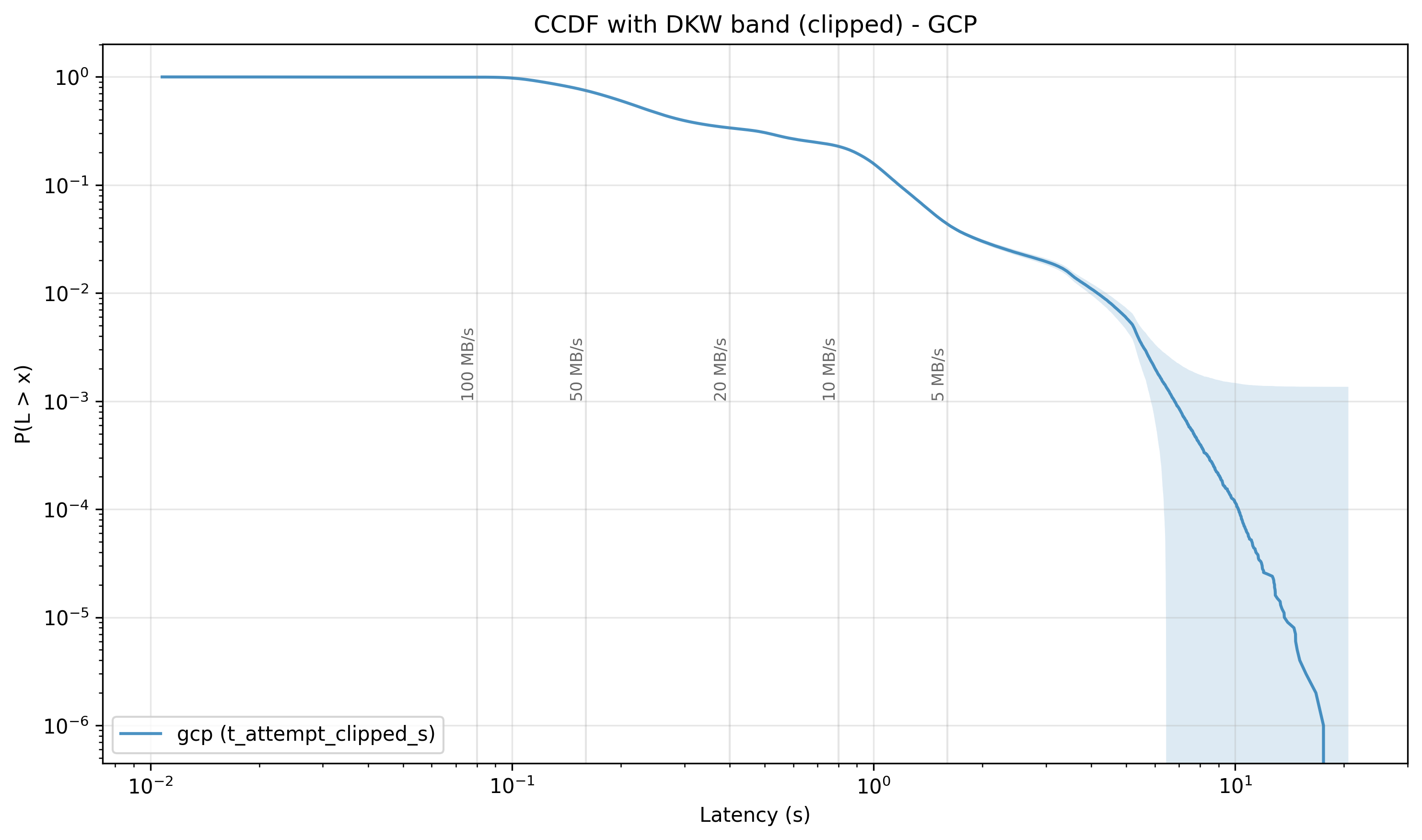 GCP CCDF