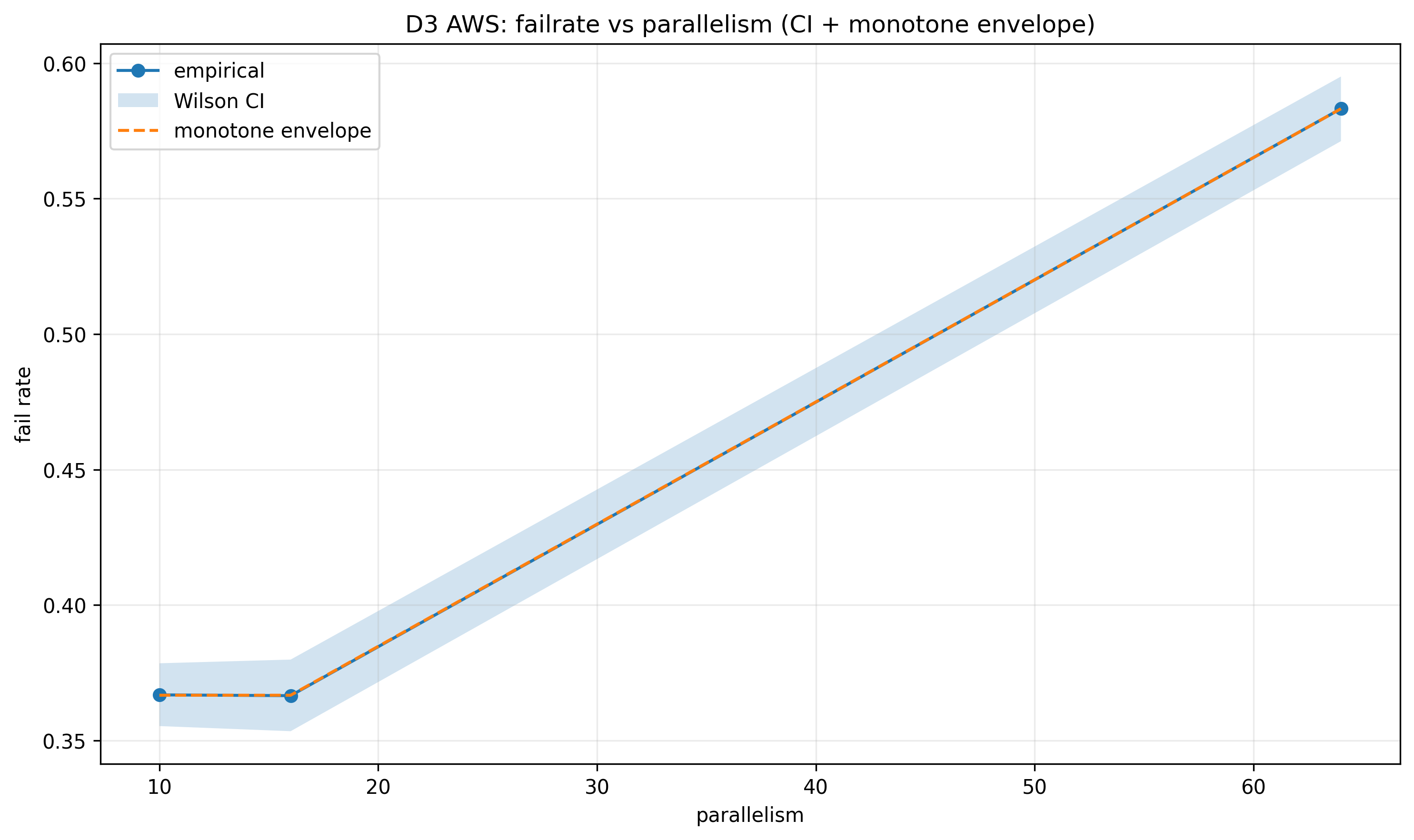 Fail rate vs parallelism